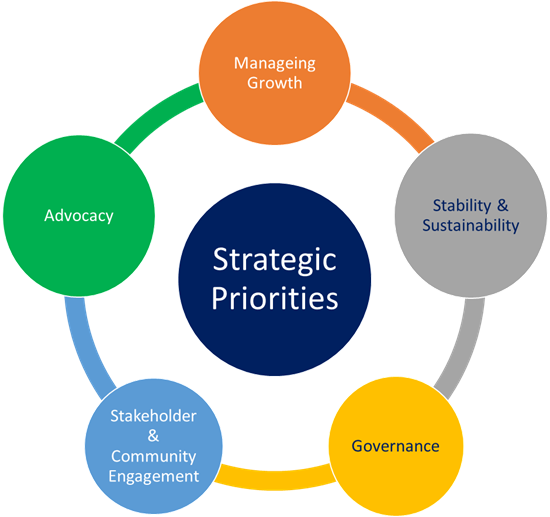 Strategic Priority Diagram